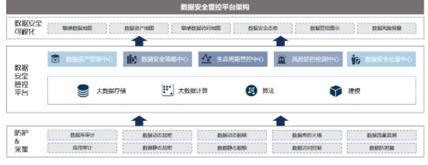 Êý¾ÝÇ徲ƽ̨¹¹¼Ü.png Êý¾ÝÇ徲ƽ̨¹¹¼Ü.png