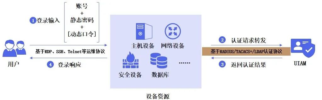 �Ϲ�NG���ֶ�������֤��ƷUIAM